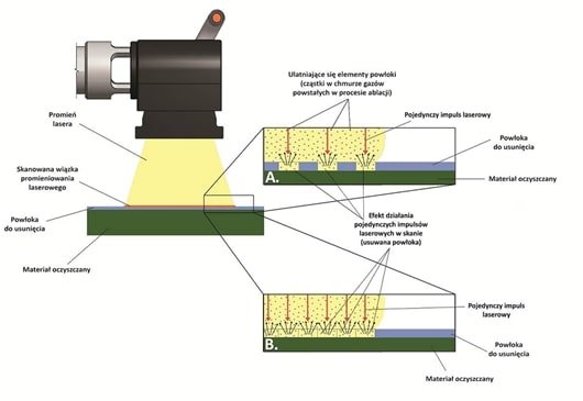 Ablacja laserowa – wyjaśnienie procesu czyszczenia